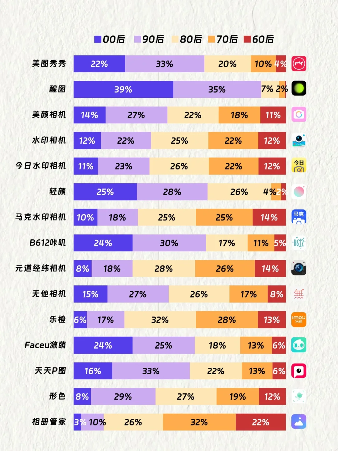 中国TOP15美颜修图APP用户画像