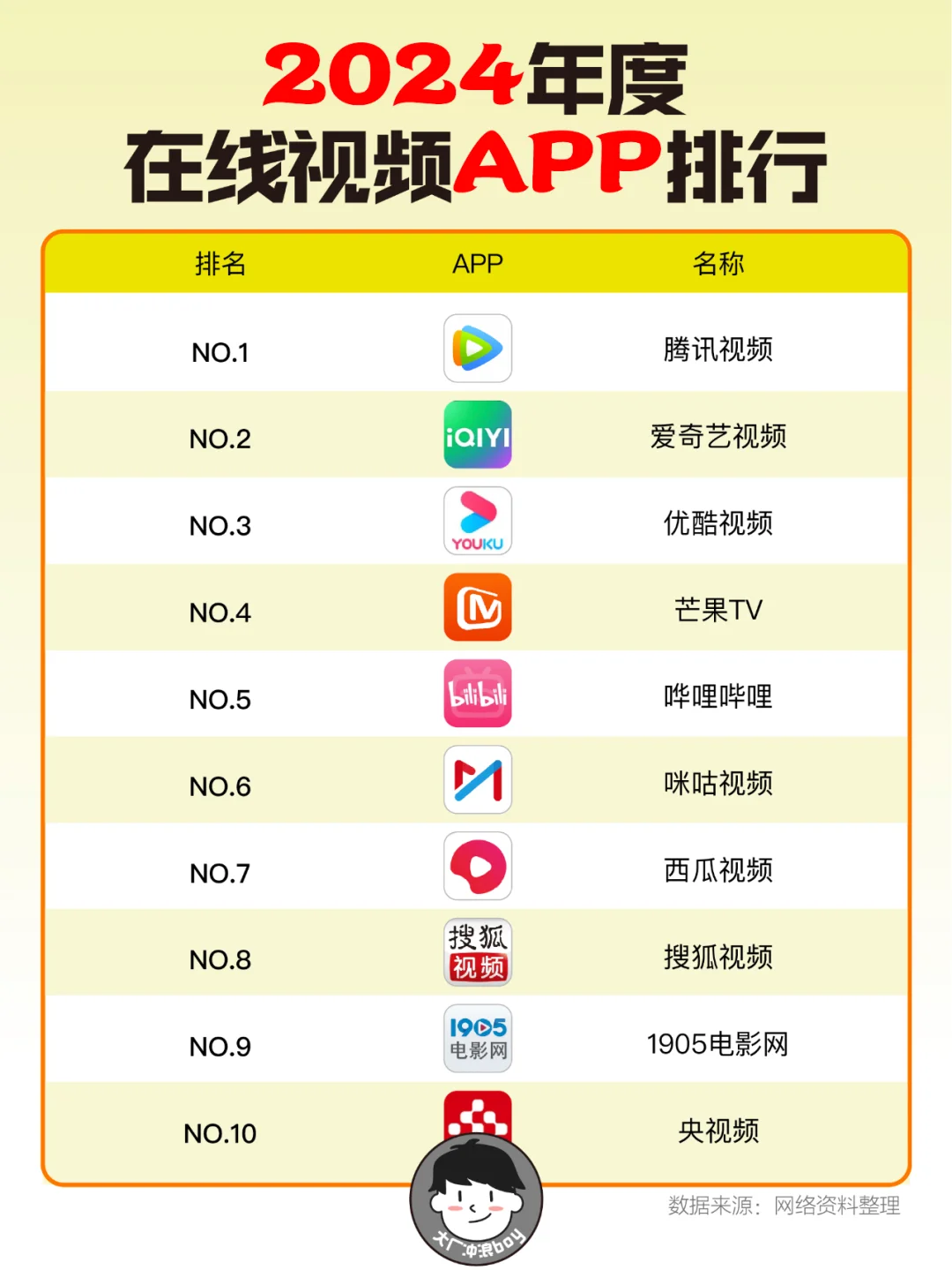 2024视频APP排行榜🔥 腾讯视频第一☝️