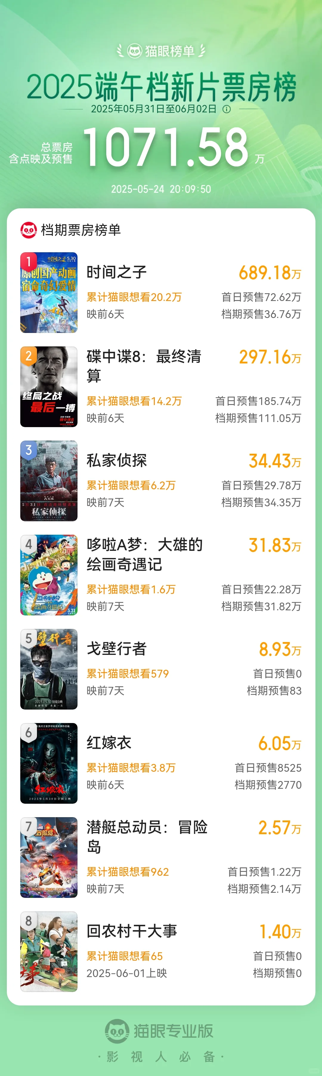 端午档电影票房榜