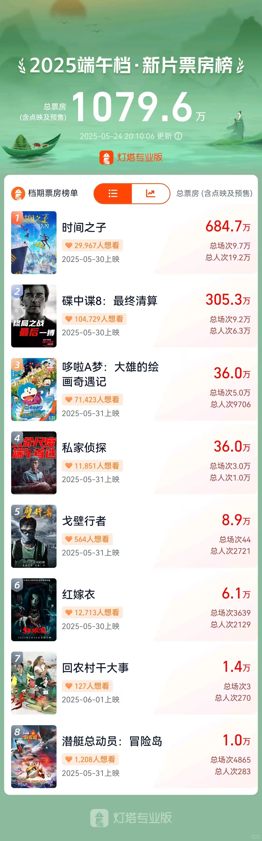 端午档电影票房榜