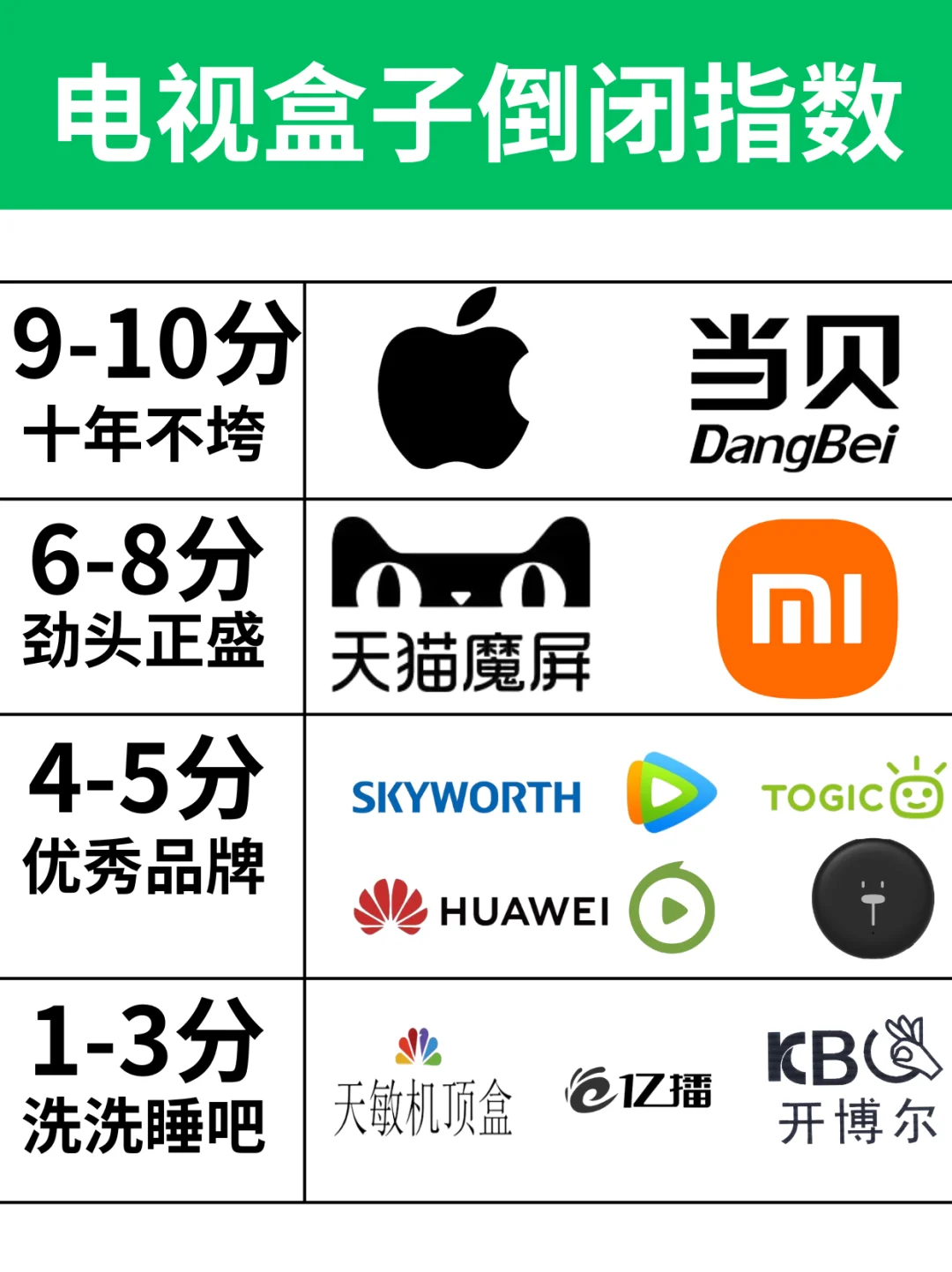 2025各家电视盒子倒闭指数