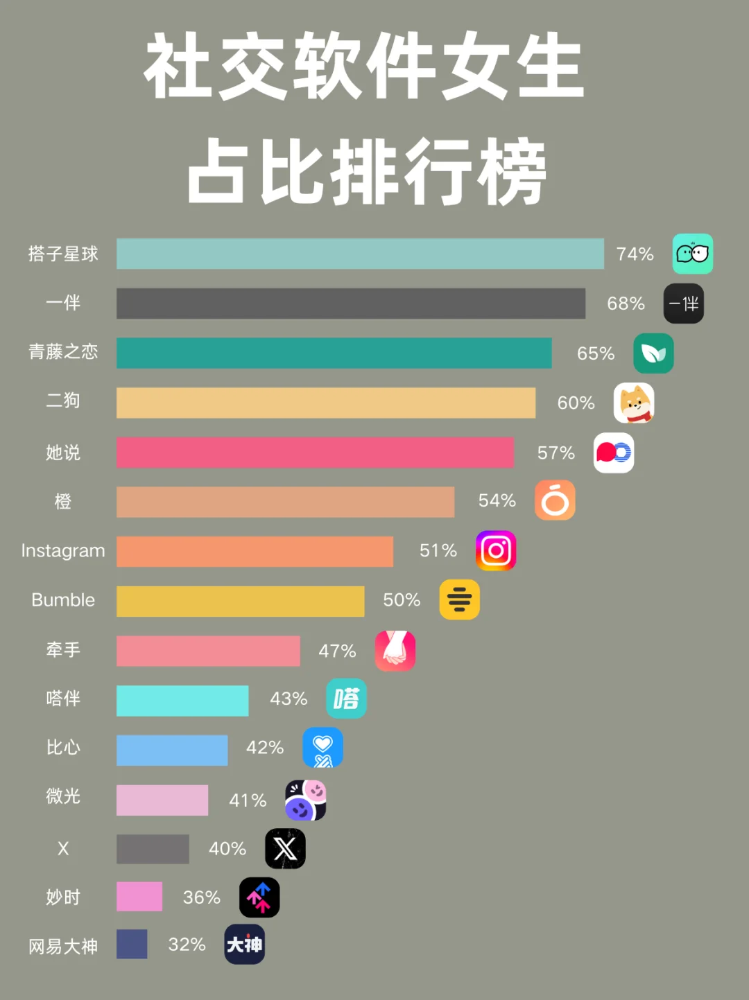 社交软件TOP15女生占比排行榜