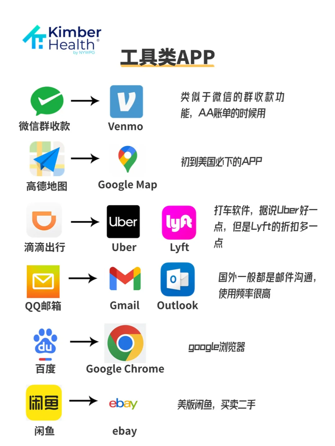中美常用app对标✅一篇看懂