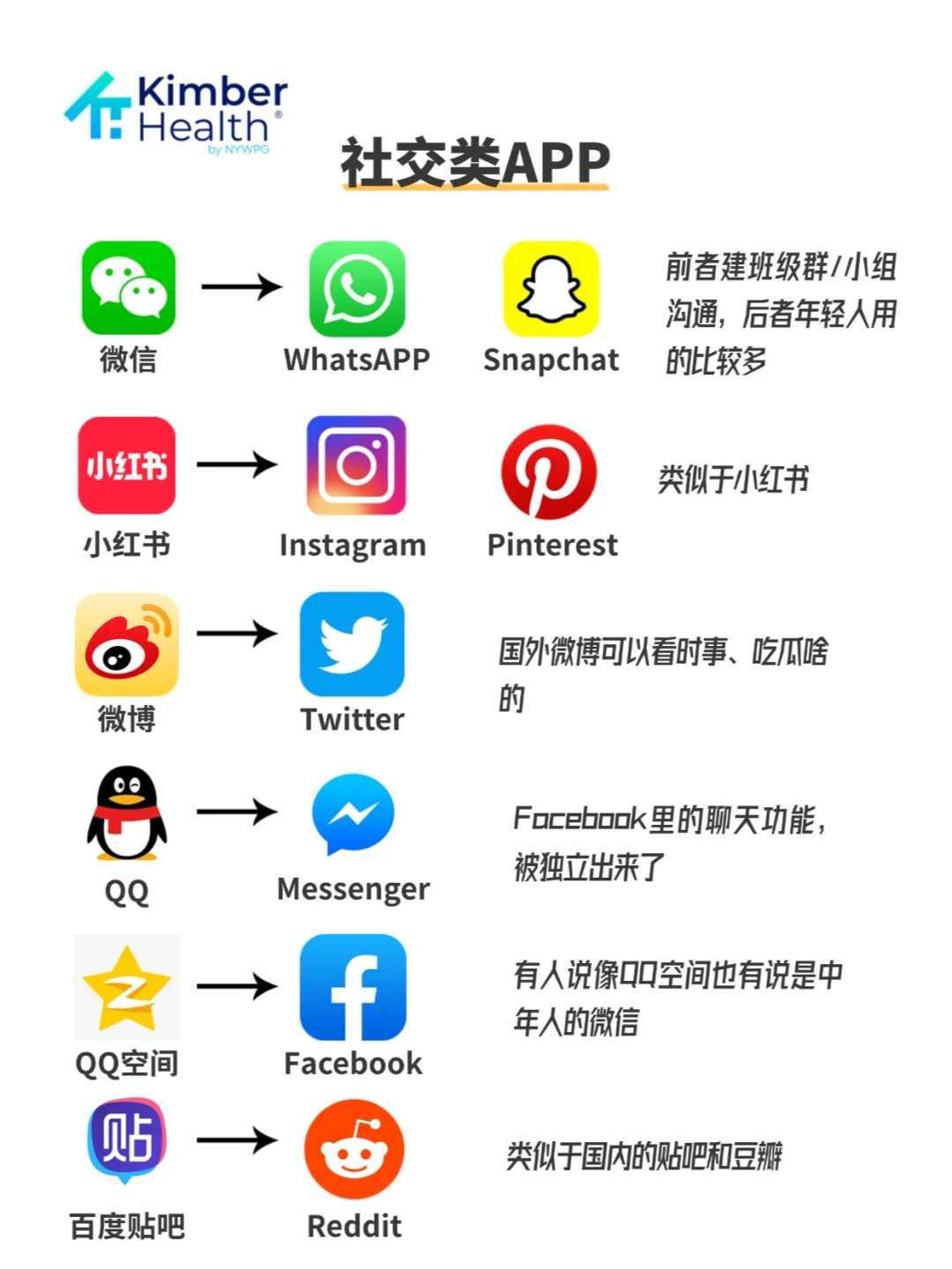 中美常用app对标✅一篇看懂