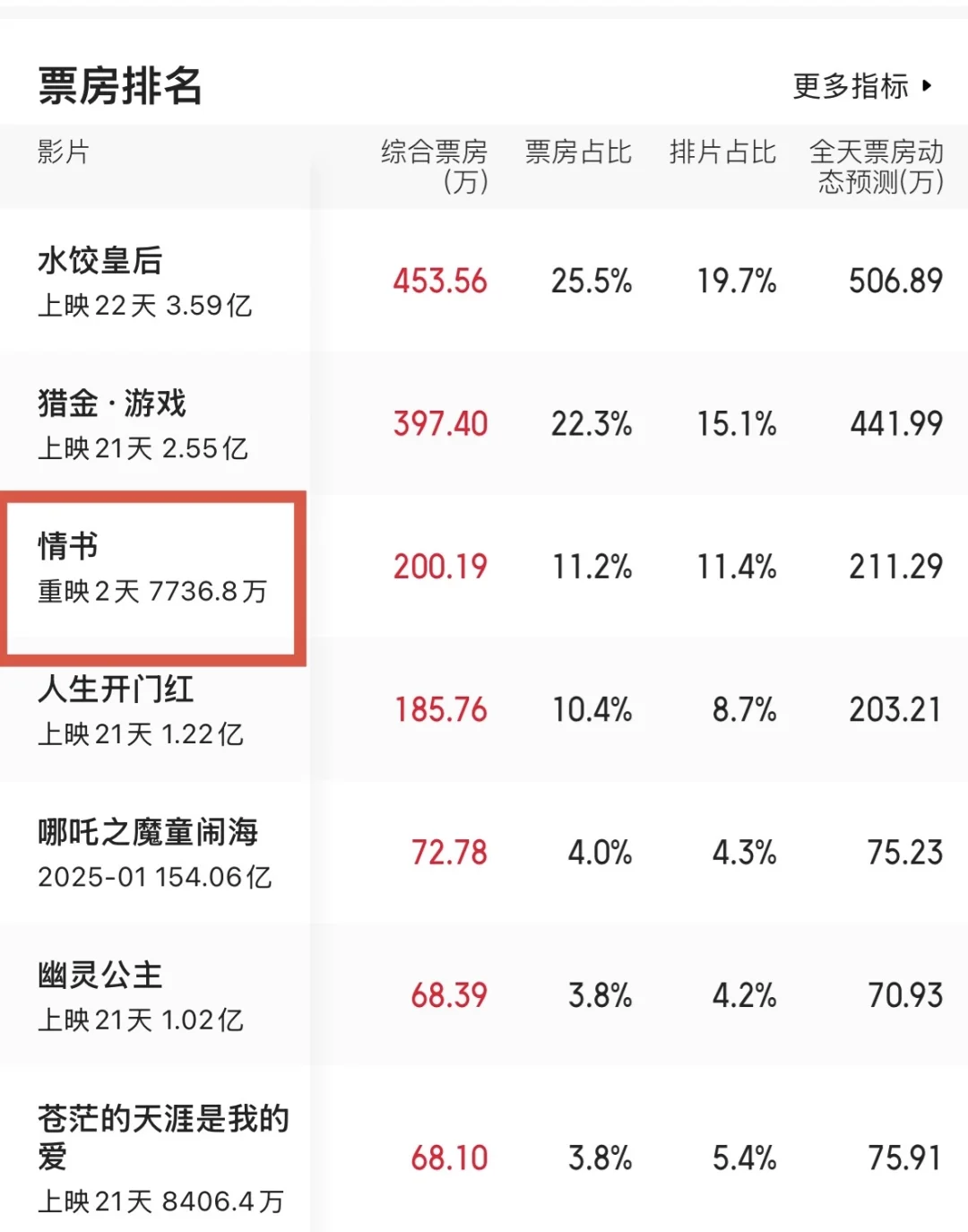 情书充分证明,观众不是傻子而是要看好电影