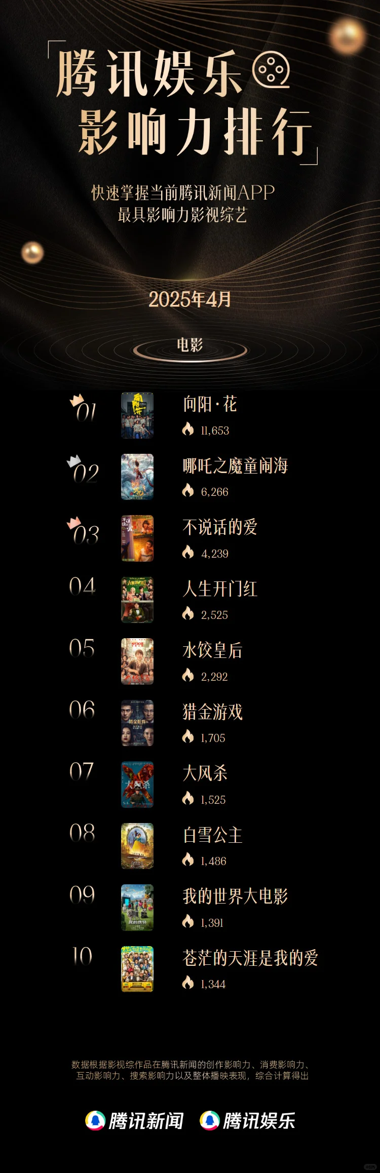 腾讯娱乐4月影响力排行电影TOP10