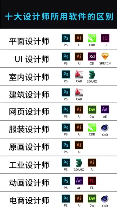 十大设计师所用软件的区别