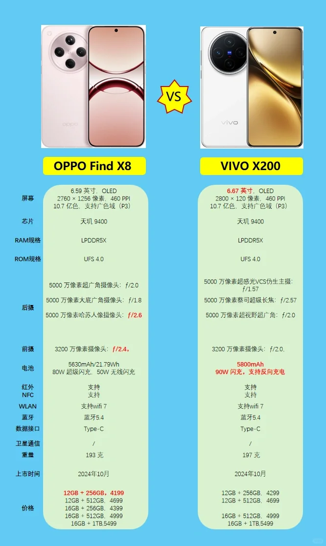 OPPO Find X8与VIVO X200，你更喜欢哪一个