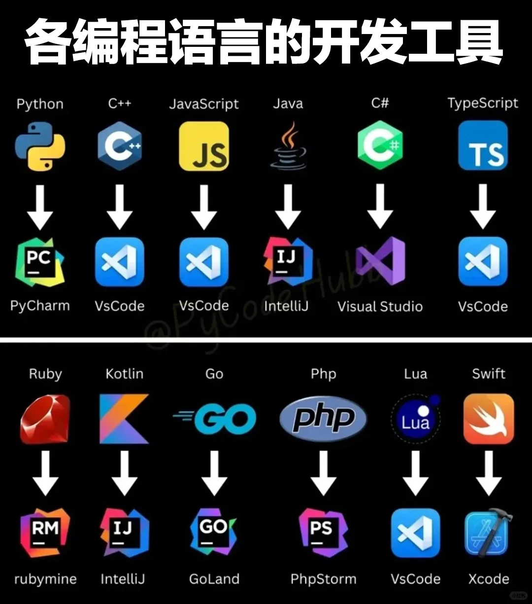 一图总结各编程语言和常用的编辑器！！！