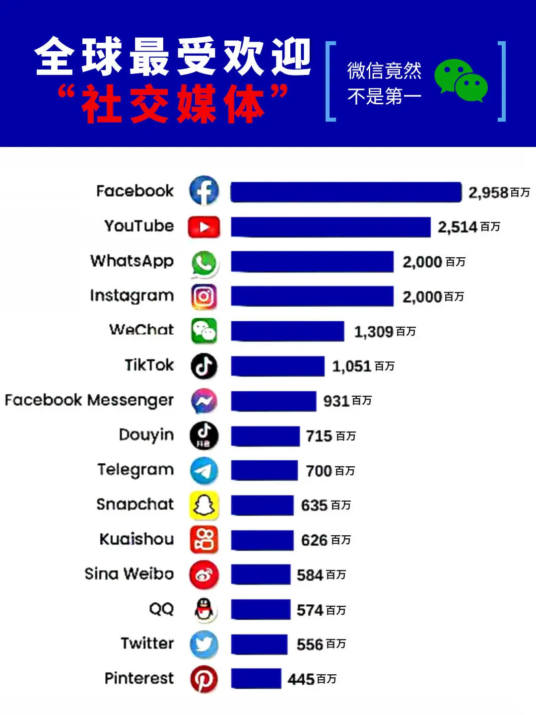 你以为的 ”最受欢迎“ 社交软件是它吗？？