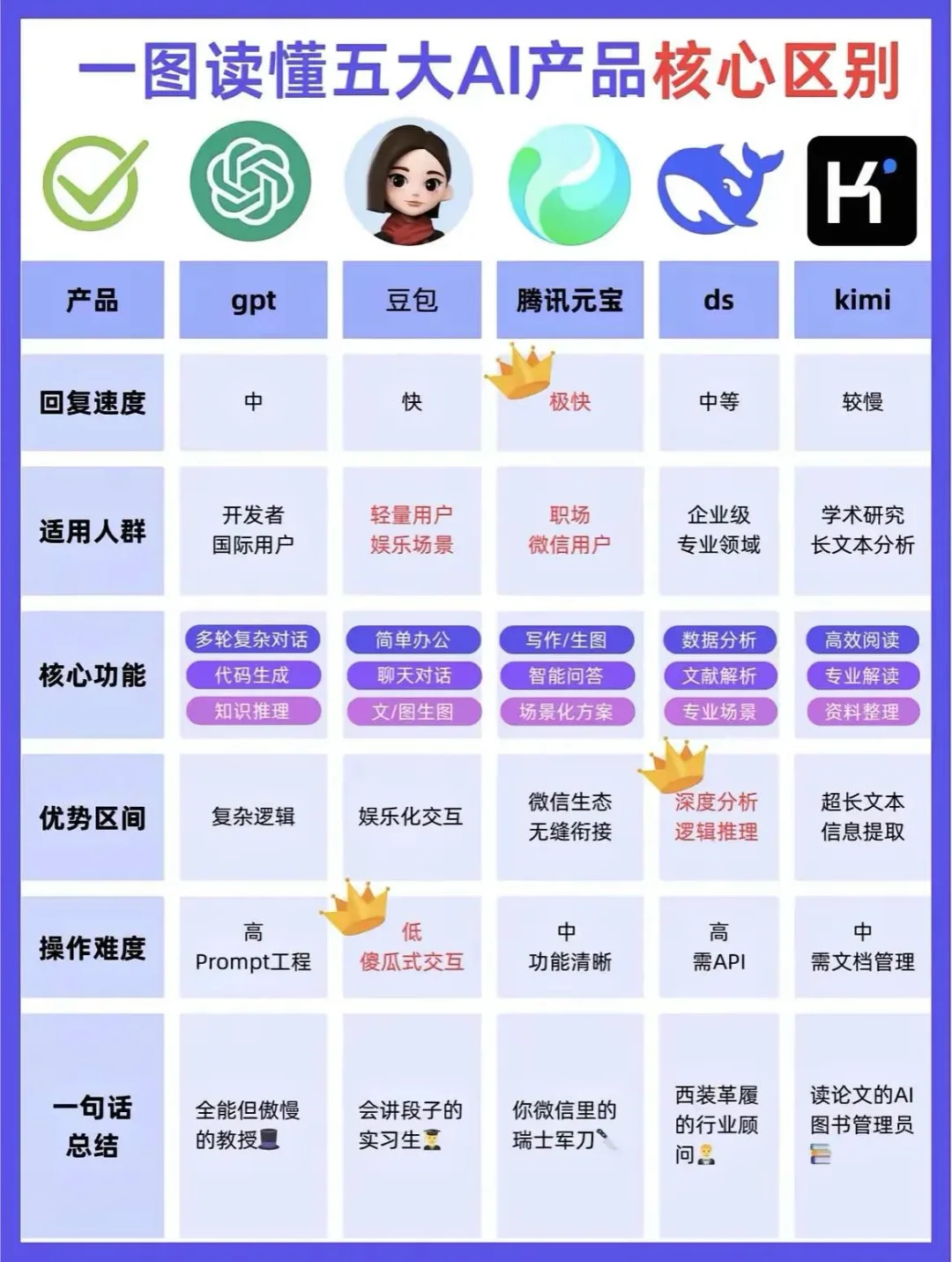 一图看懂:五大AI产品的区别♥