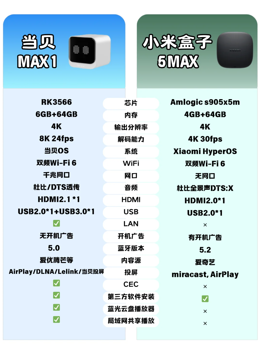 当贝MAX1和小米盒子5MAX怎么选？