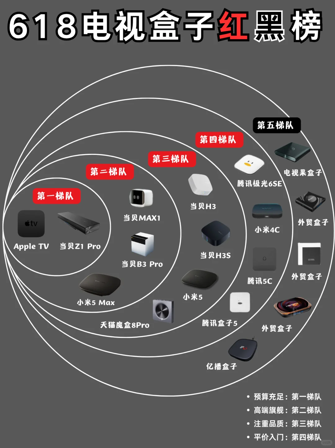 别再乱买！电视盒子五大梯队红黑榜