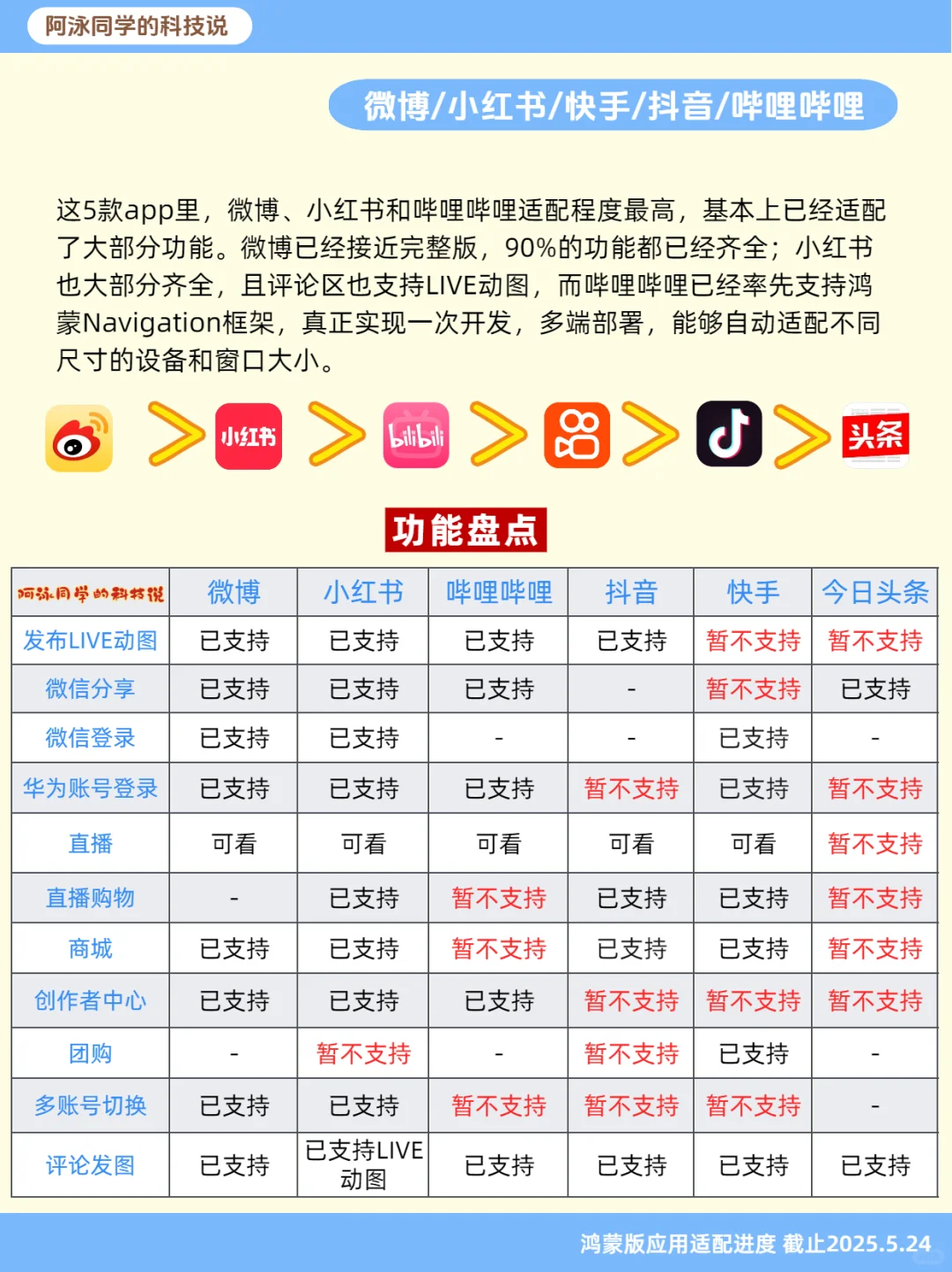 鸿蒙NEXT应用适配进度报告（第11期）