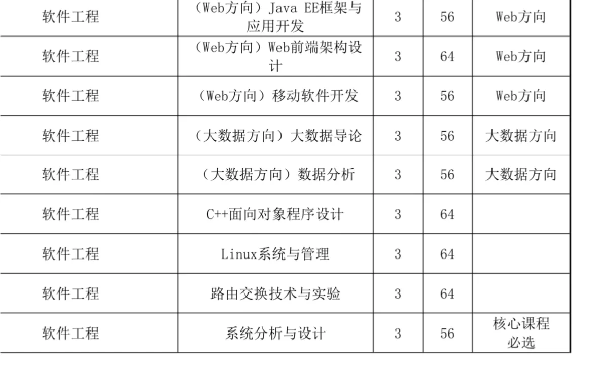 软件工程选修课选5门哪些比较推荐呀