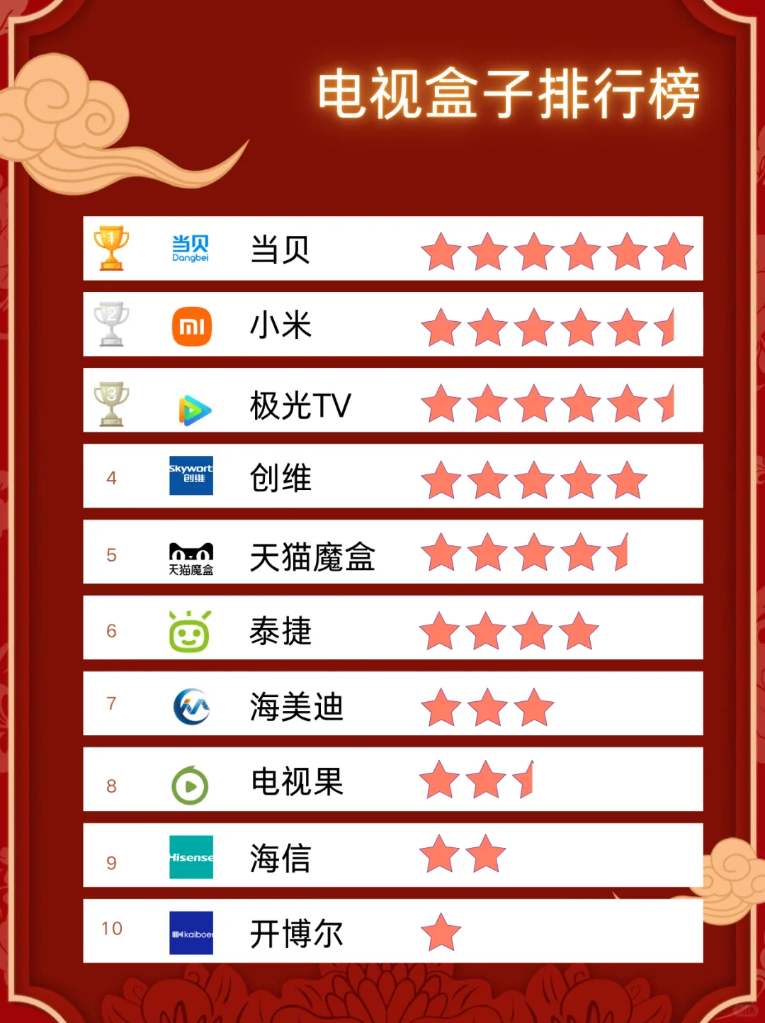 电视盒子十大品牌，你觉得哪个最好用