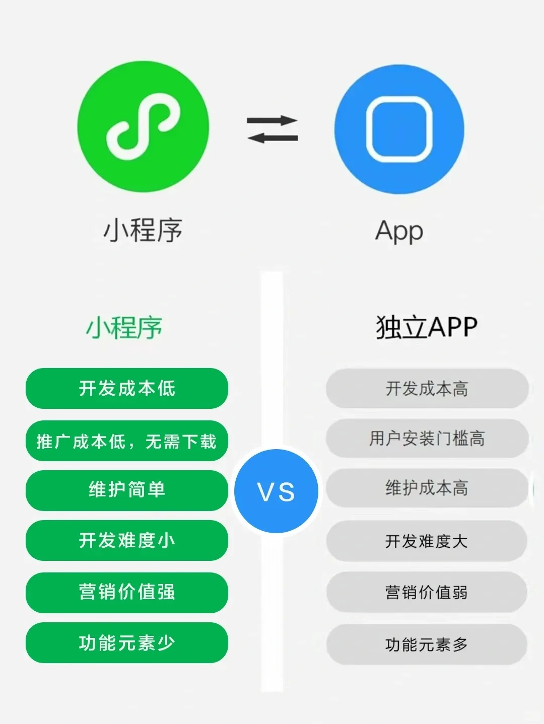 做软件时，如何选择app还是小程序？