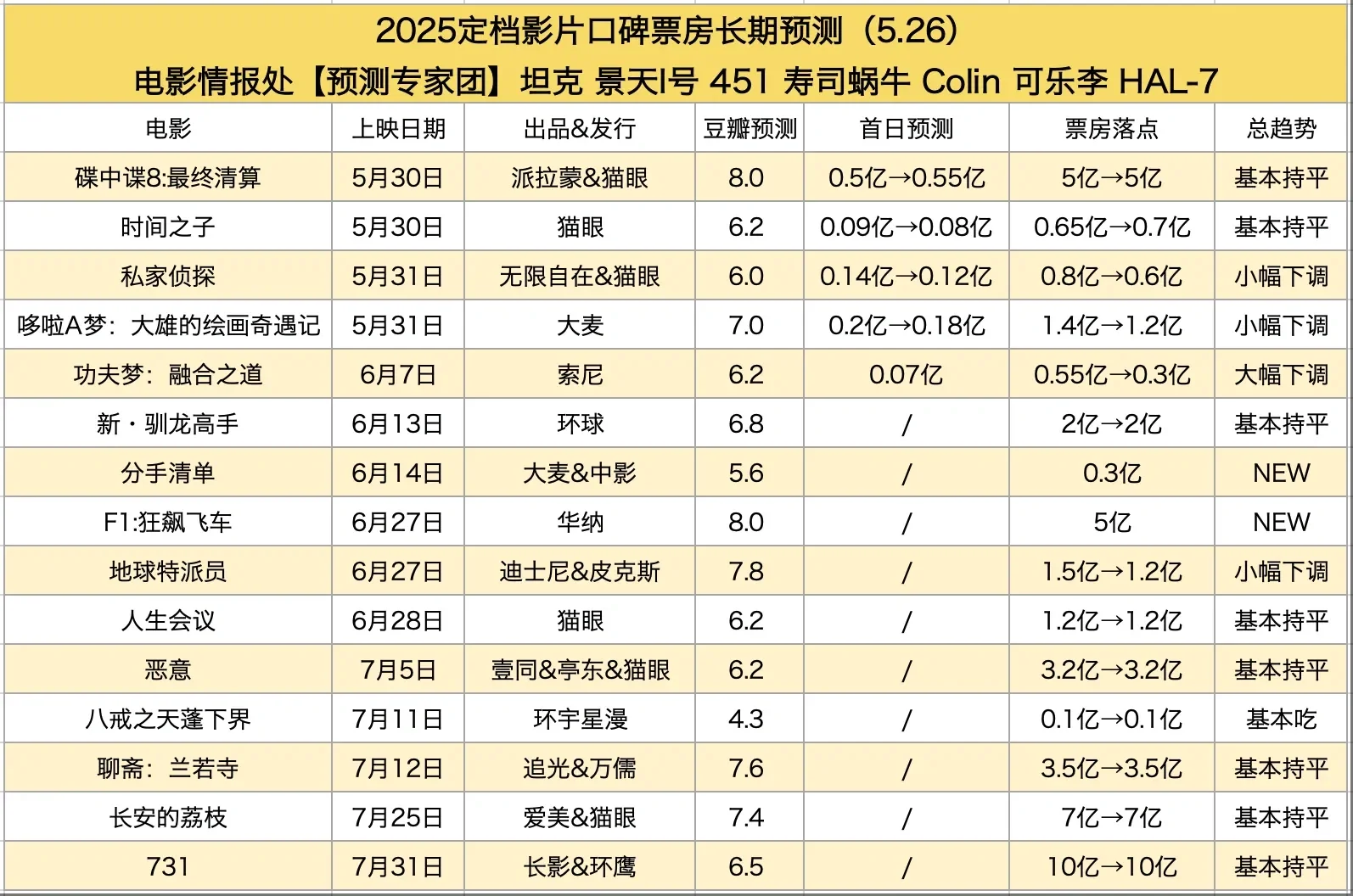 端午档预测🔥惨不忍睹