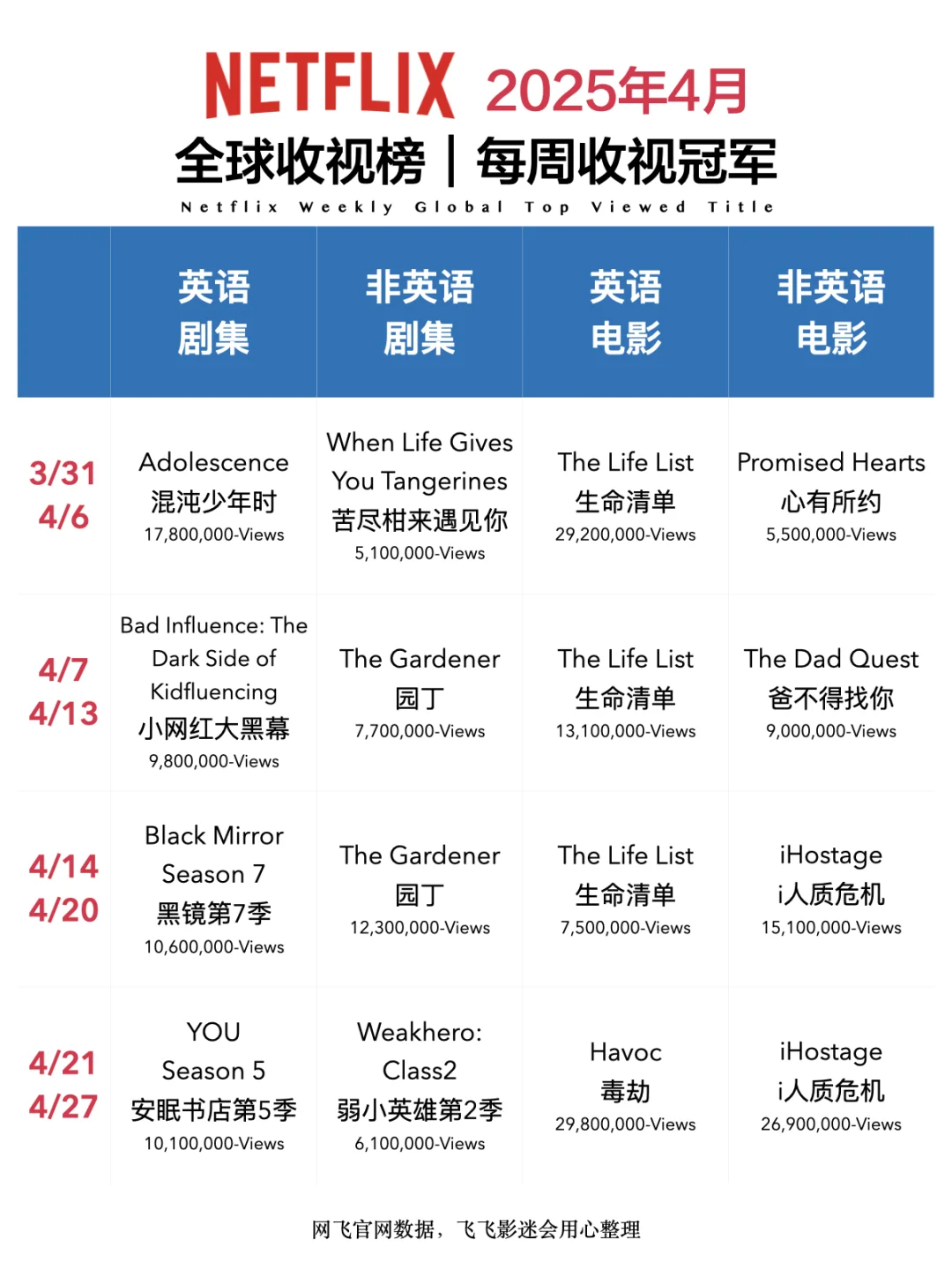 Netflix每周全球收视冠军盘点-2025年4月