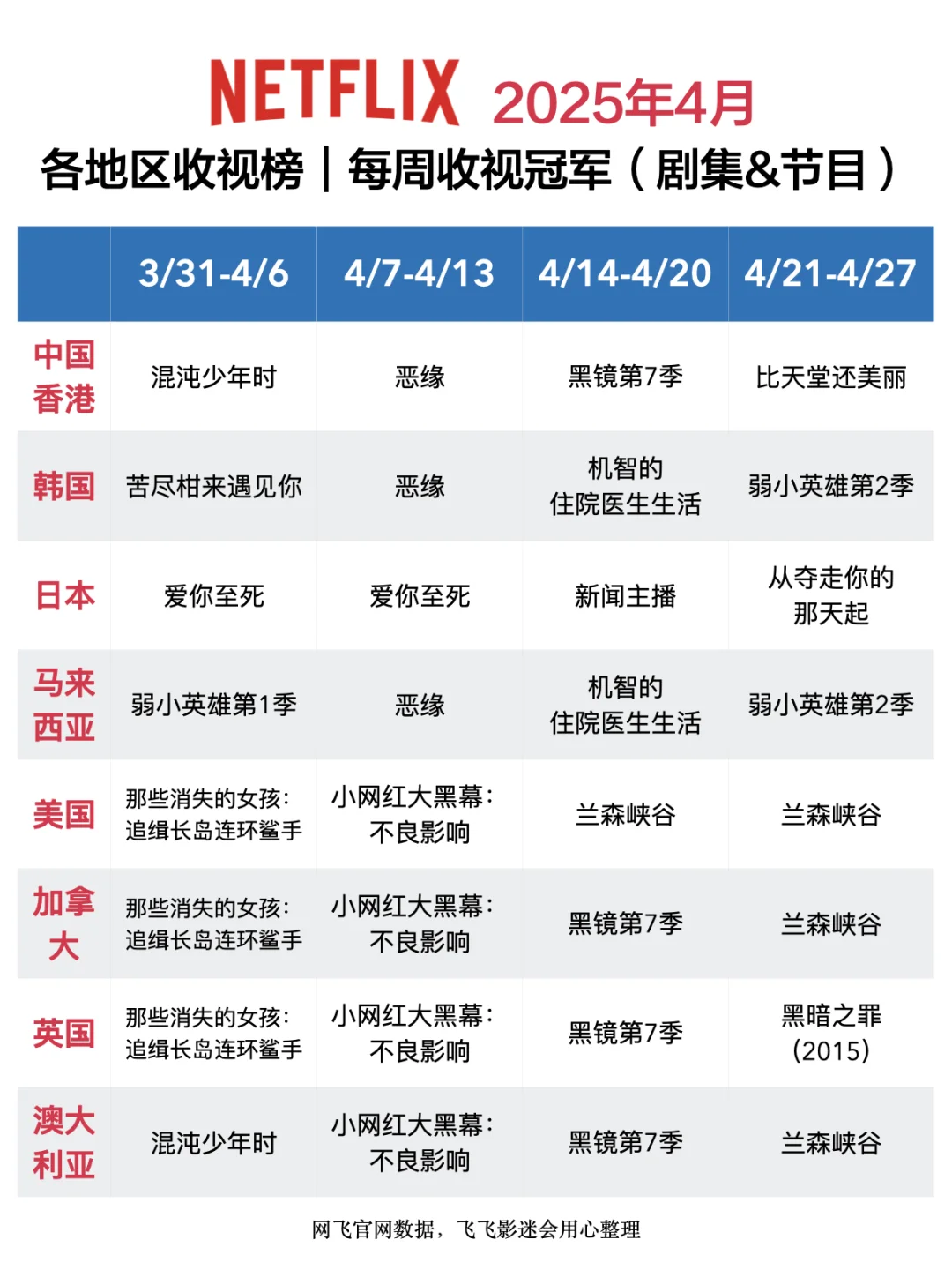 Netflix每周全球收视冠军盘点-2025年4月
