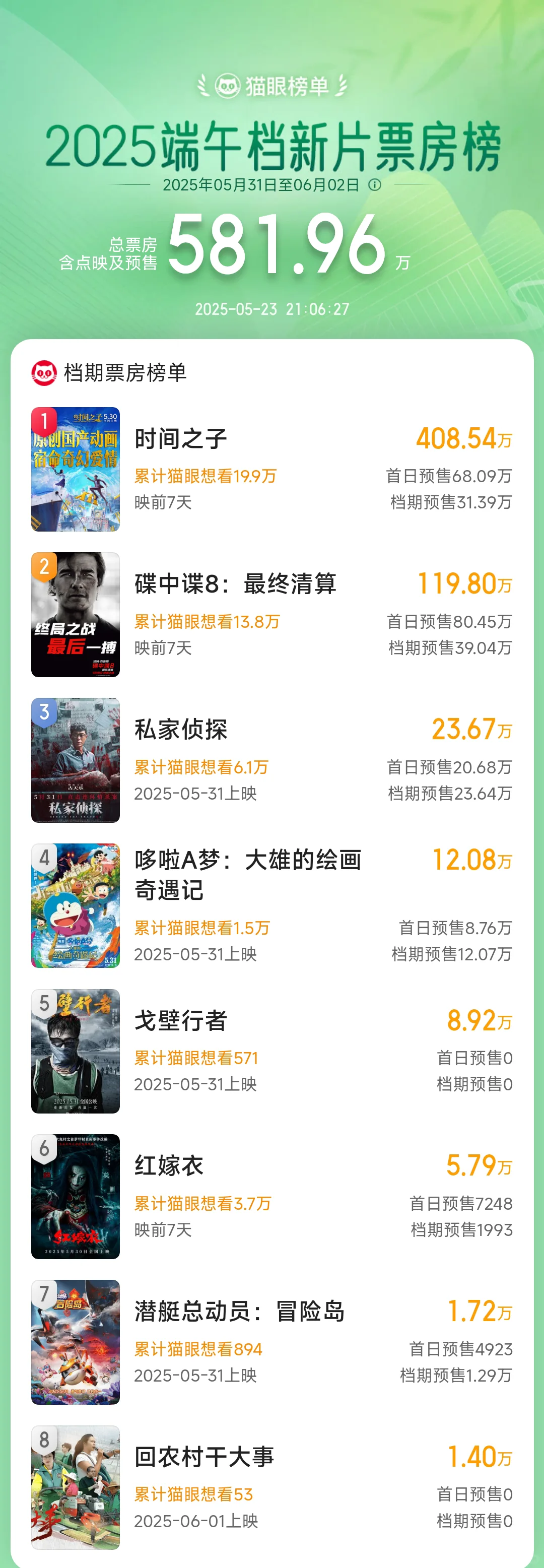 端午节新电影票房排行榜开榜！