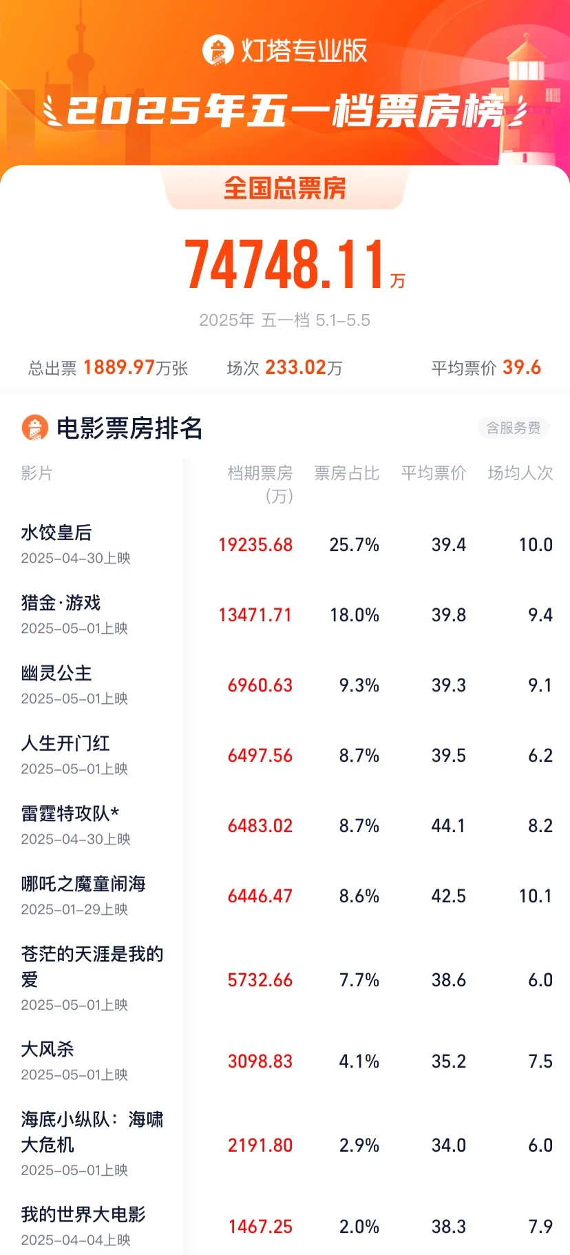 2025五一电影票房榜出炉！三大类型片领跑！