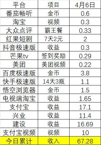 4月6日薅羊毛日常记录第二十八天
