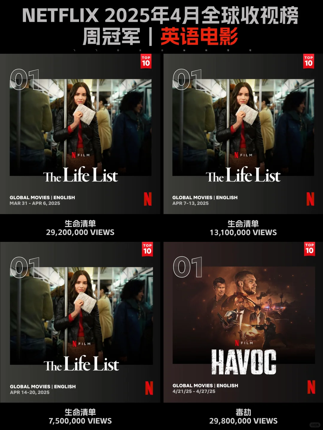 Netflix每周全球收视冠军盘点-2025年4月