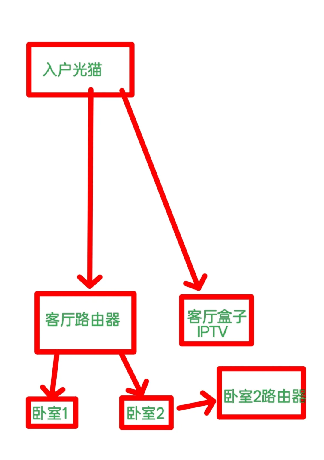 求助,怎么能让卧室也看iptv?