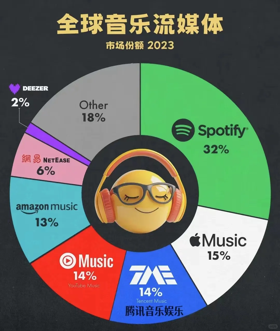 全球音乐流媒体APP排名，我们两巨头入围