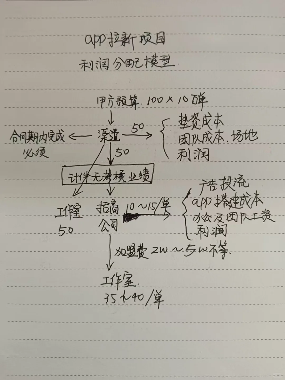 不会还有人不知道，app拉新渠道是免费的吧