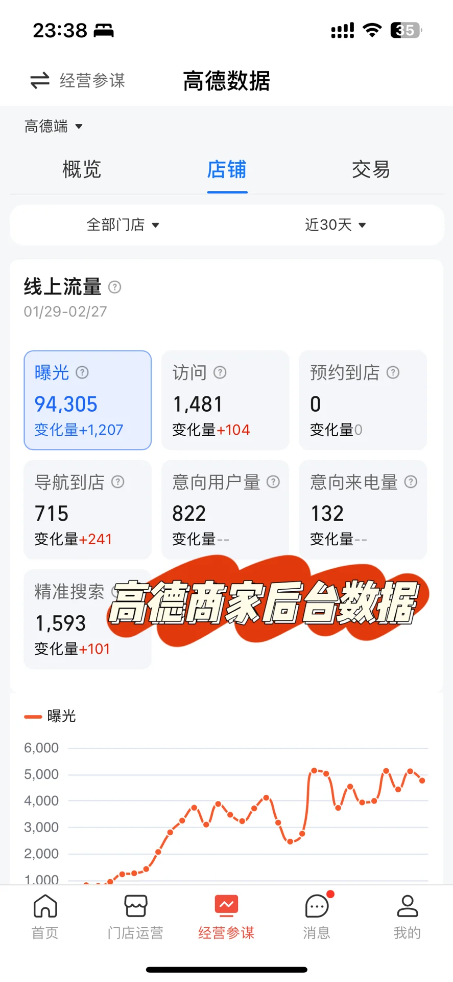 没客户？高德地图一招让客源暴增！