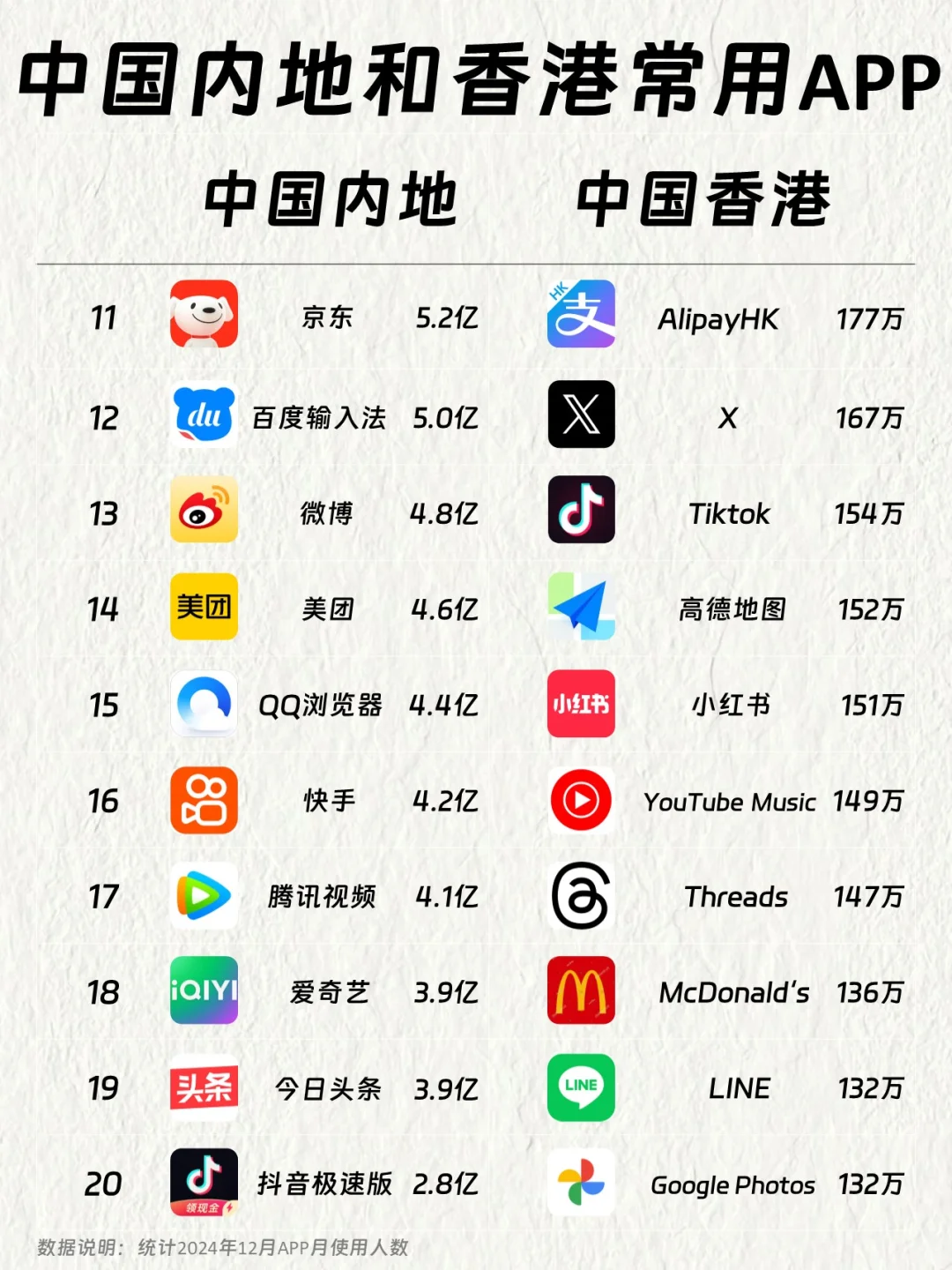 中国内地和香港使用最多的APP