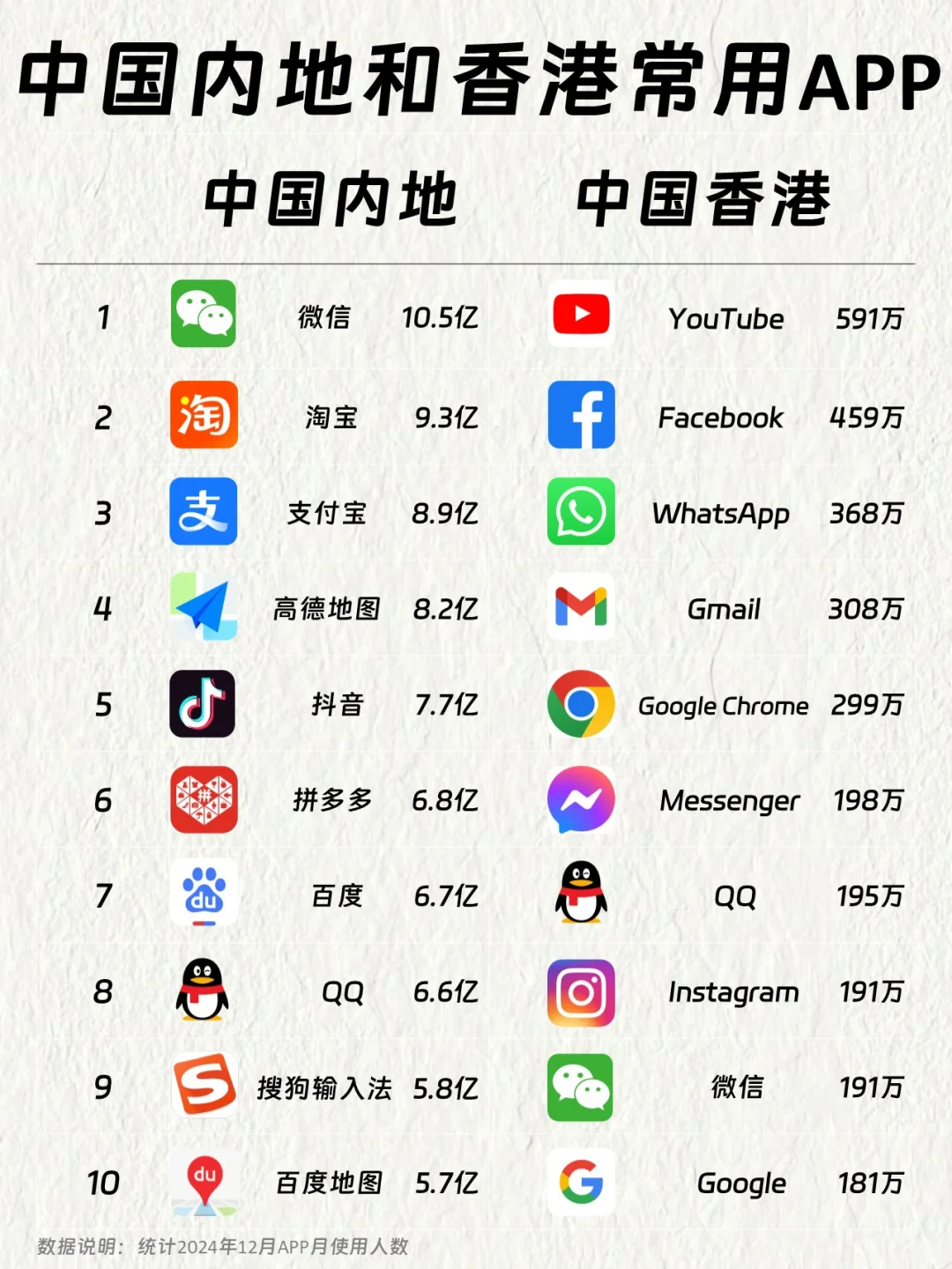 中国内地和香港使用最多的APP