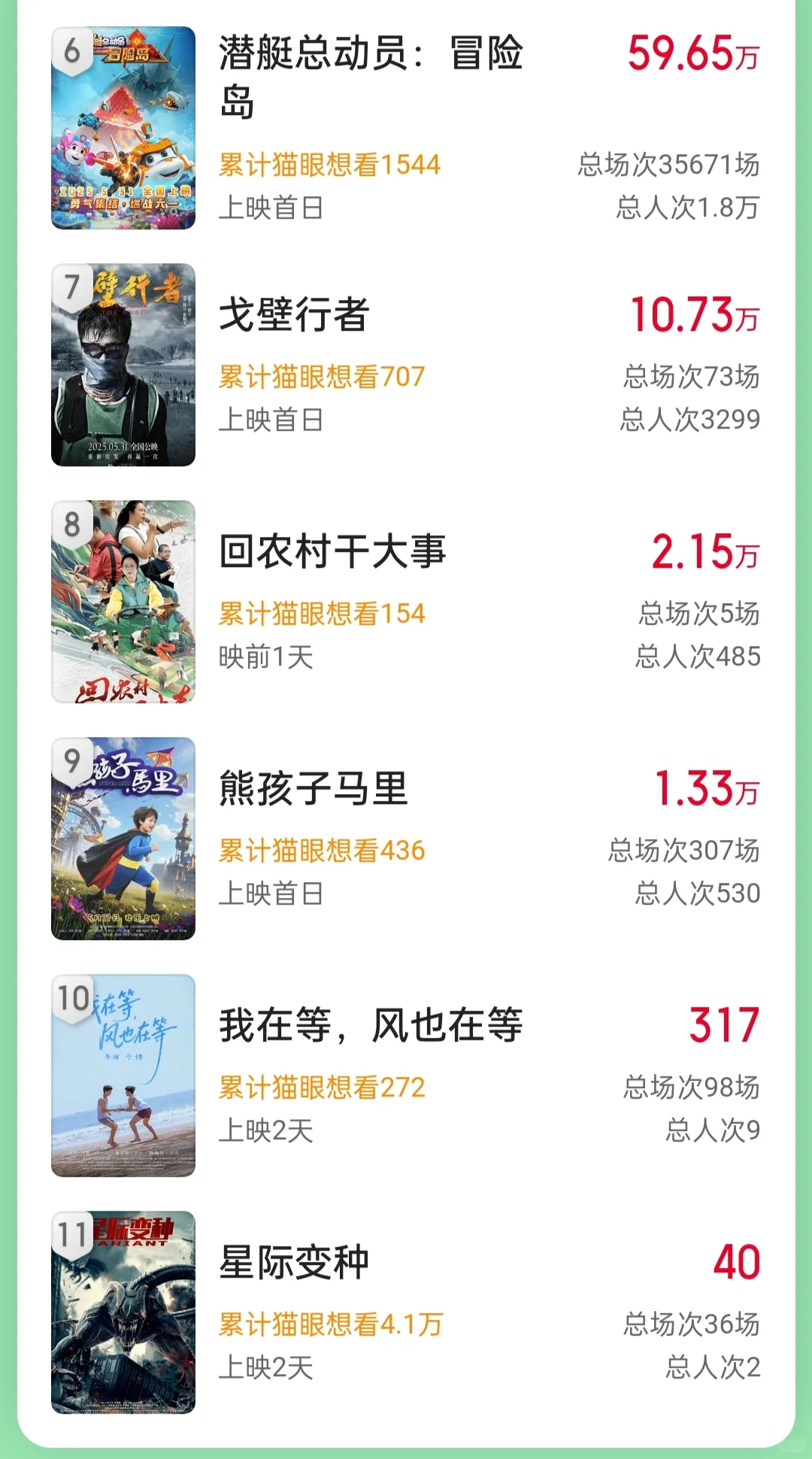 端午电影档，新片票房榜