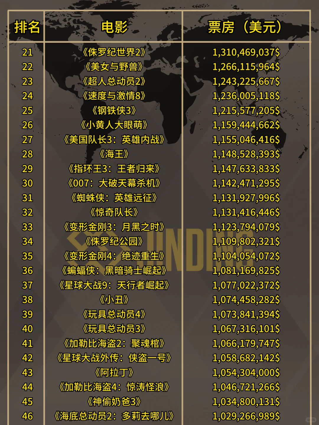 全球票房排行榜，有你喜爱的电影吗？