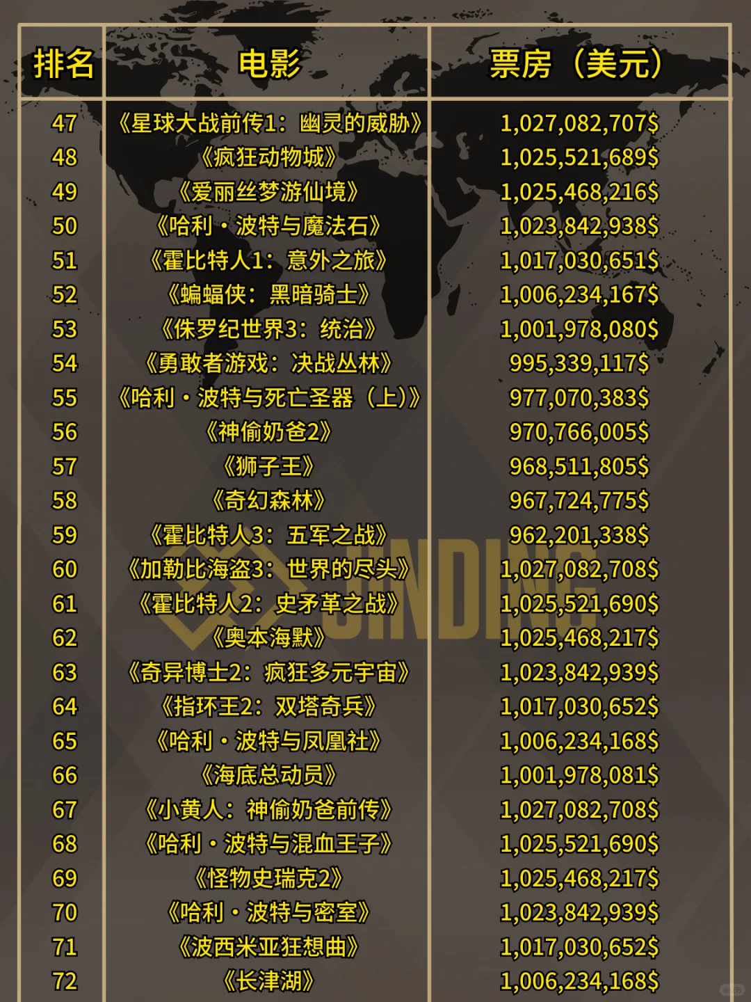 全球票房排行榜，有你喜爱的电影吗？