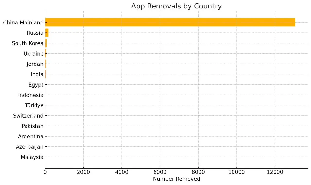 苹果透明度报告出炉 #AppStore审查有多严