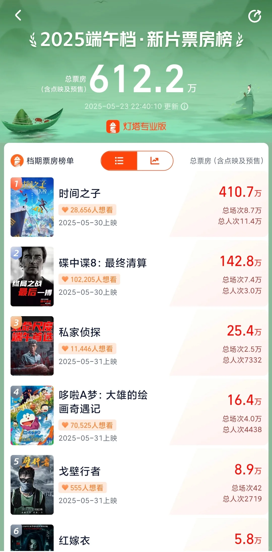 端午档电影来了，前三必看，你们看哪部！