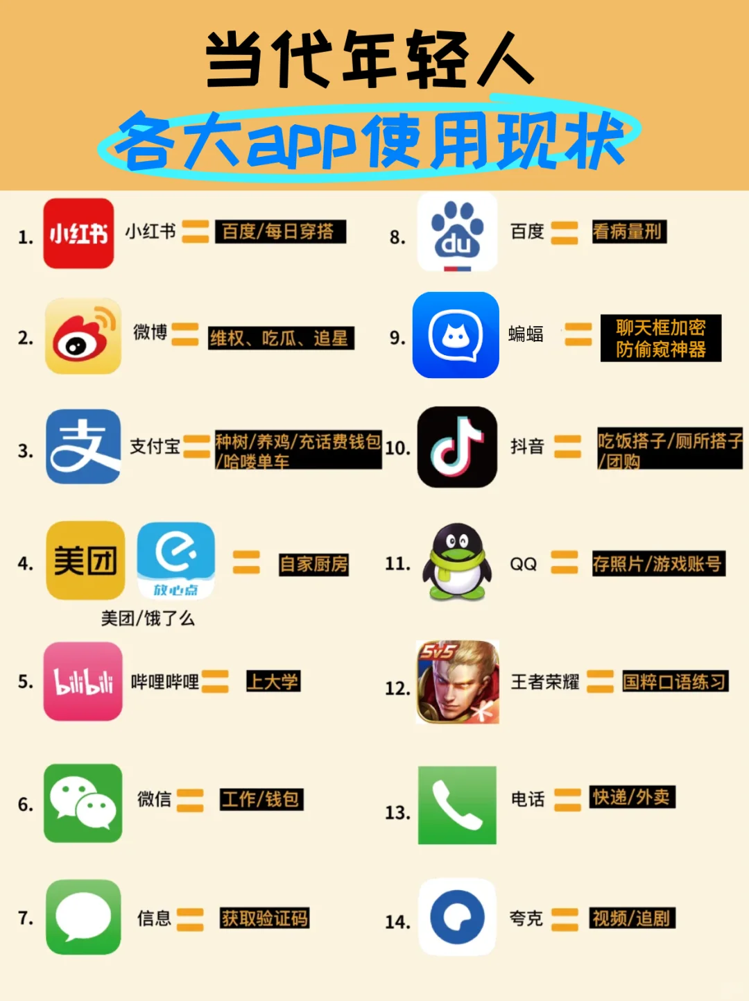 当代年轻人各大App使用现状