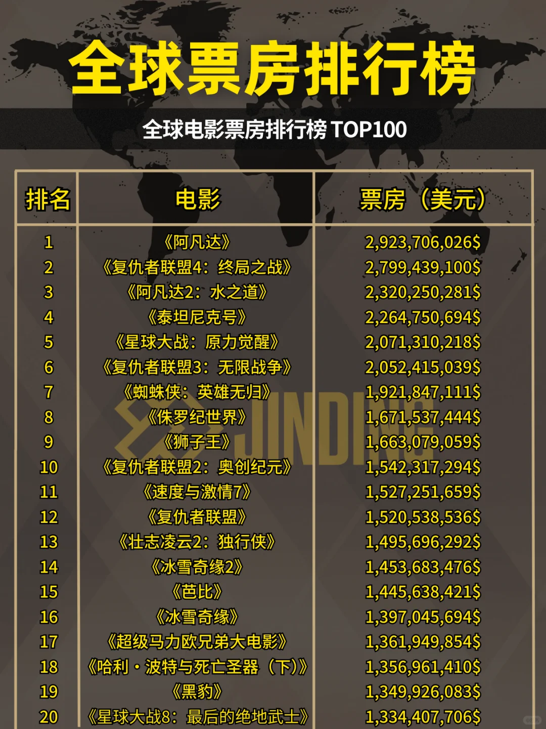 全球票房排行榜，有你喜爱的电影吗？