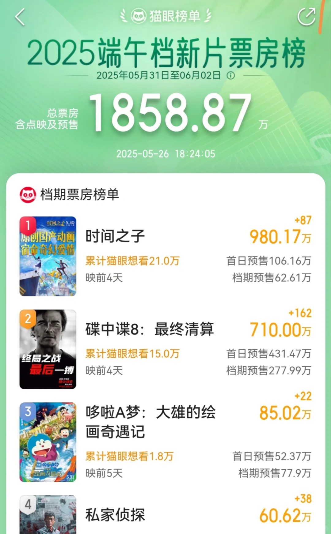 端午新片【时间之子】荣登榜首,点映评分9.6