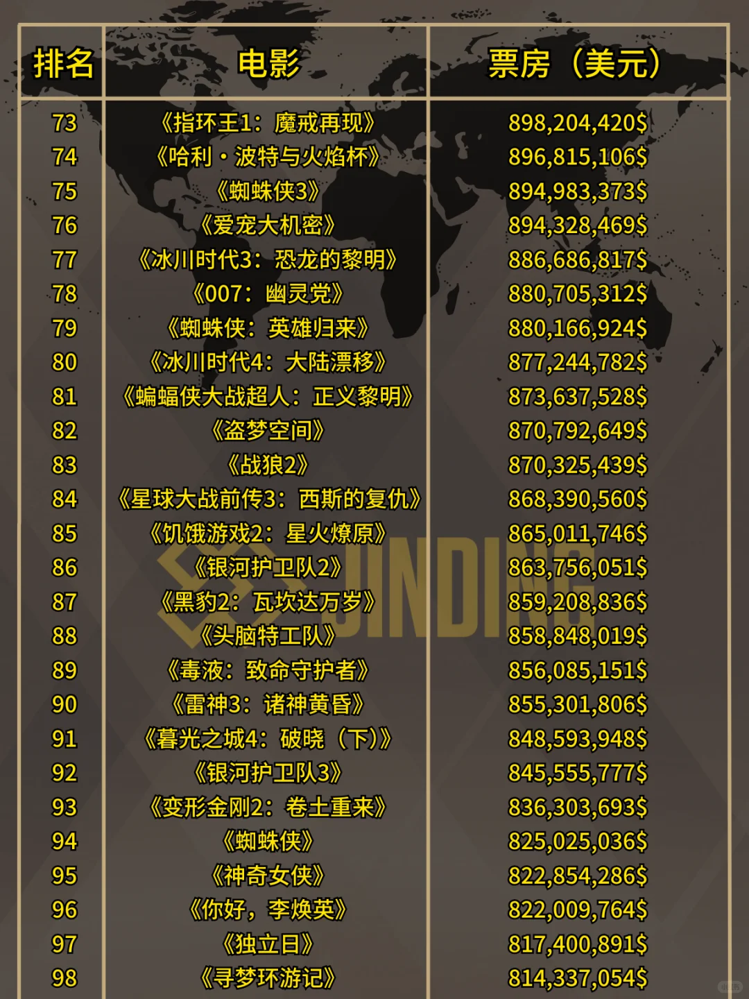 全球票房排行榜，有你喜爱的电影吗？