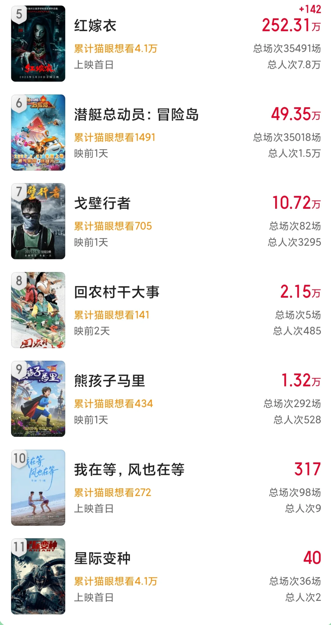 端午遇上六一!不会有奇迹!端午档票房分析