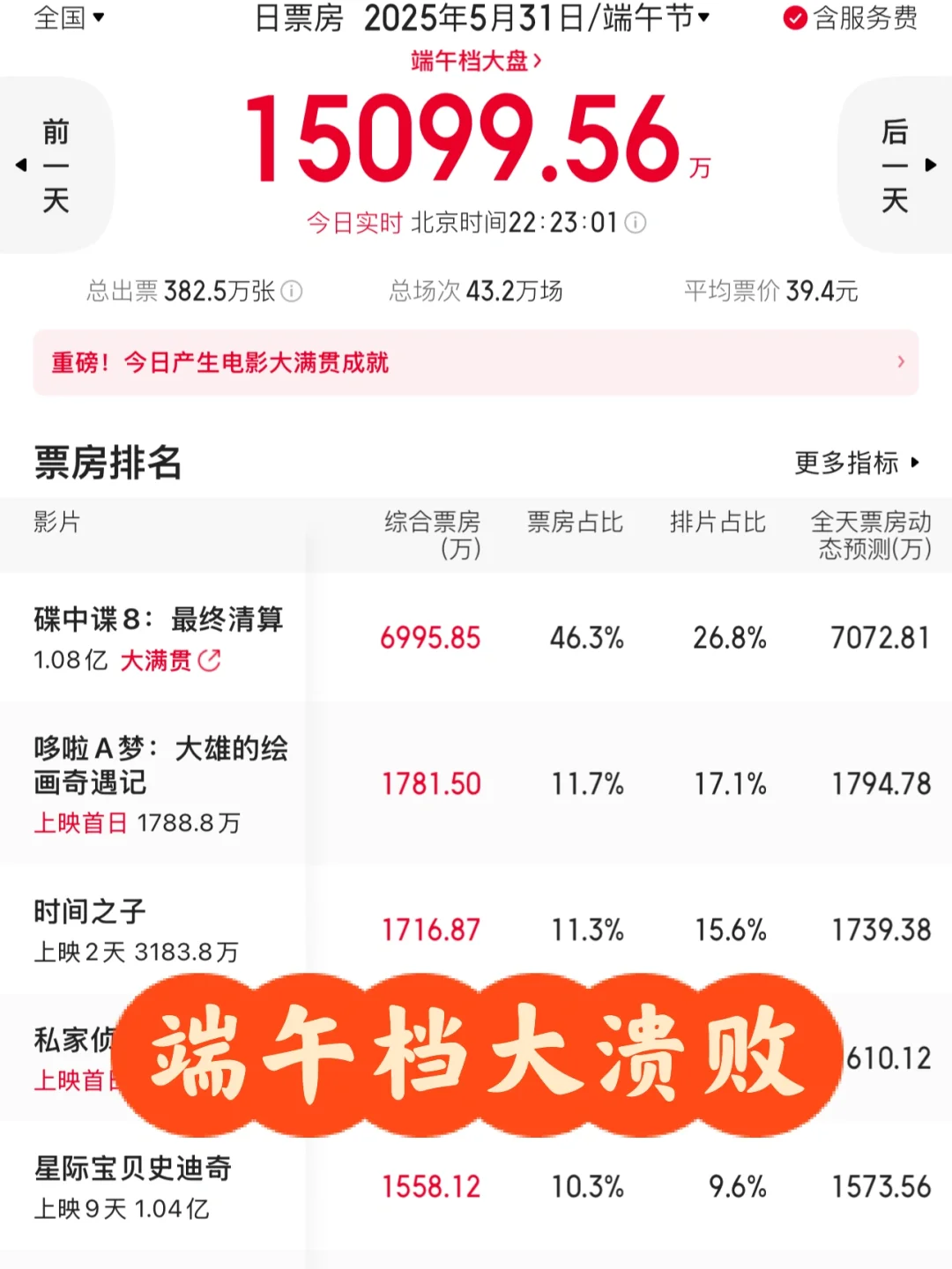 端午档电影大溃败,《碟中谍8》独木难支~