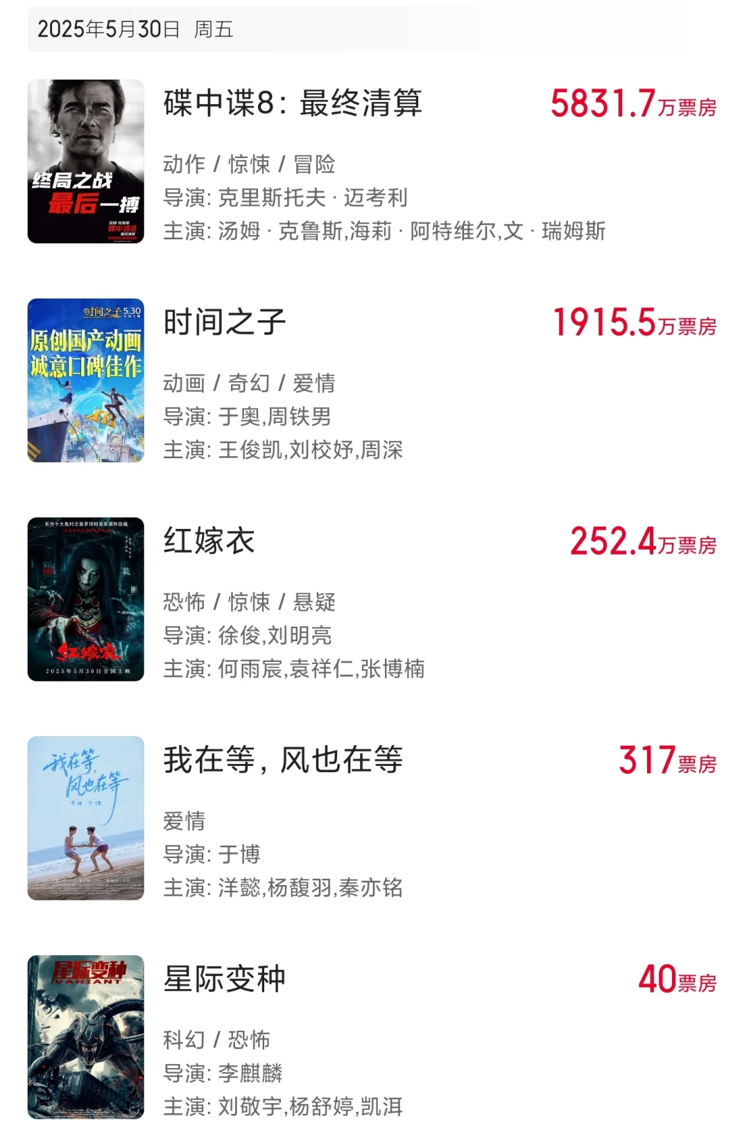 端午遇上六一!不会有奇迹!端午档票房分析