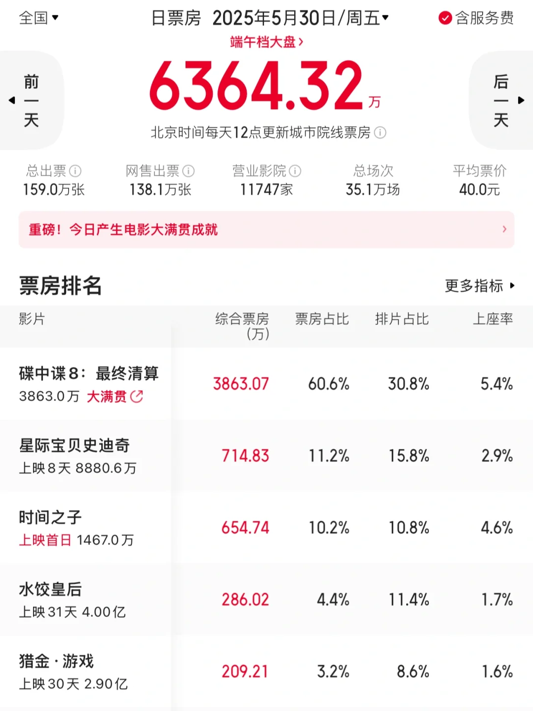 端午档电影大溃败,《碟中谍8》独木难支~