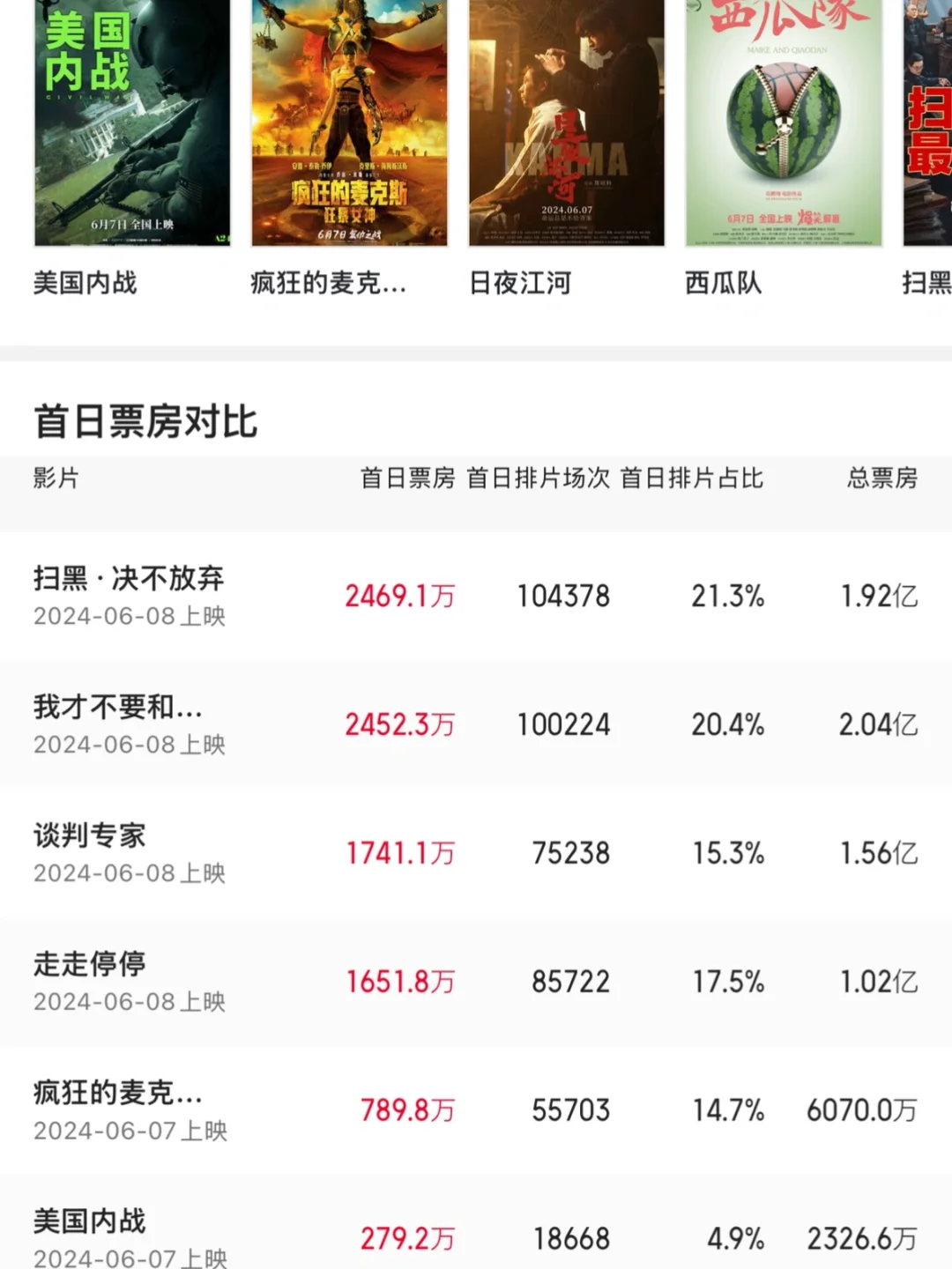 端午档电影大溃败,《碟中谍8》独木难支~