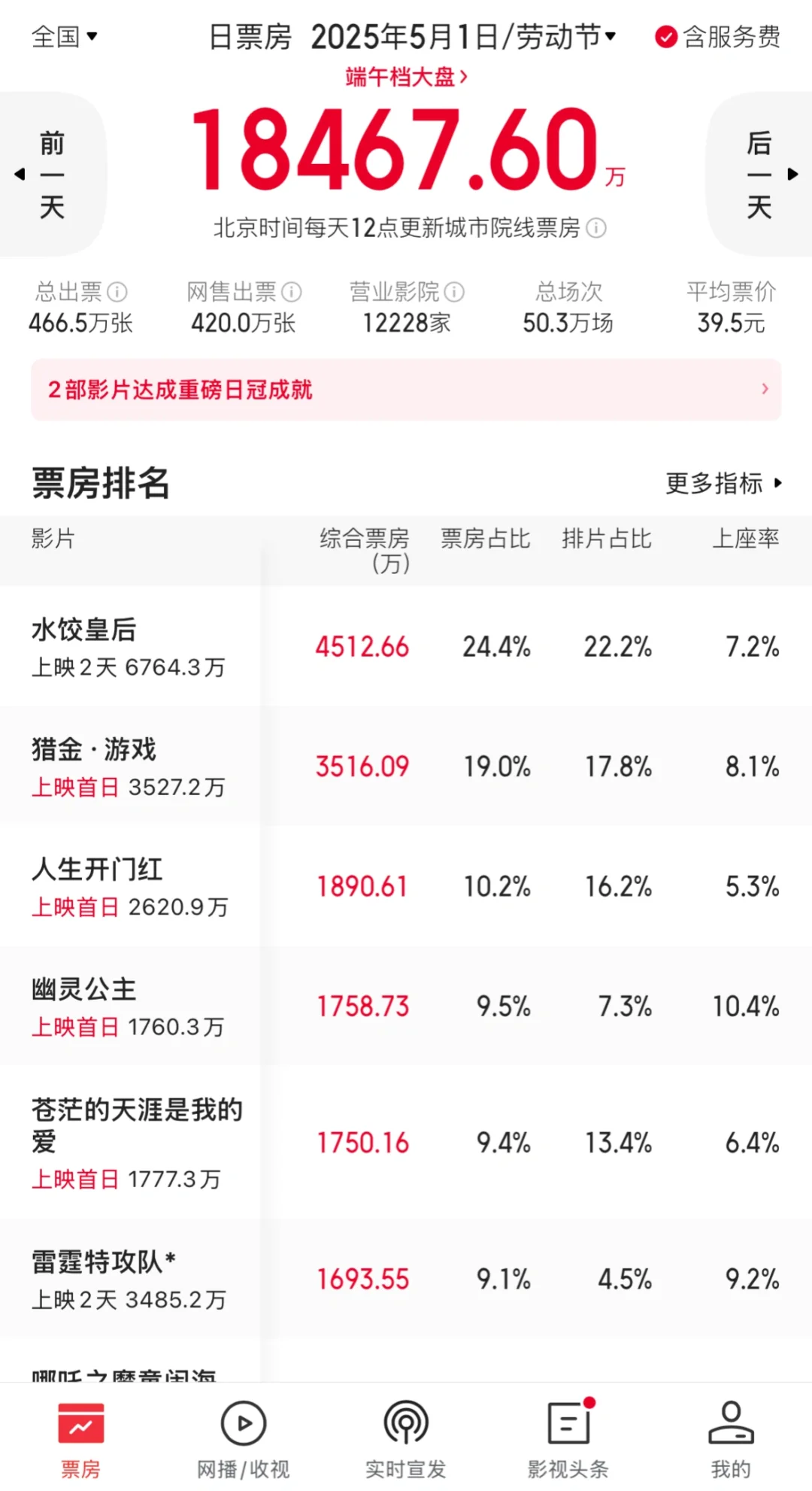 🆘电影市场内容为王｜六一档票房破2亿❗️