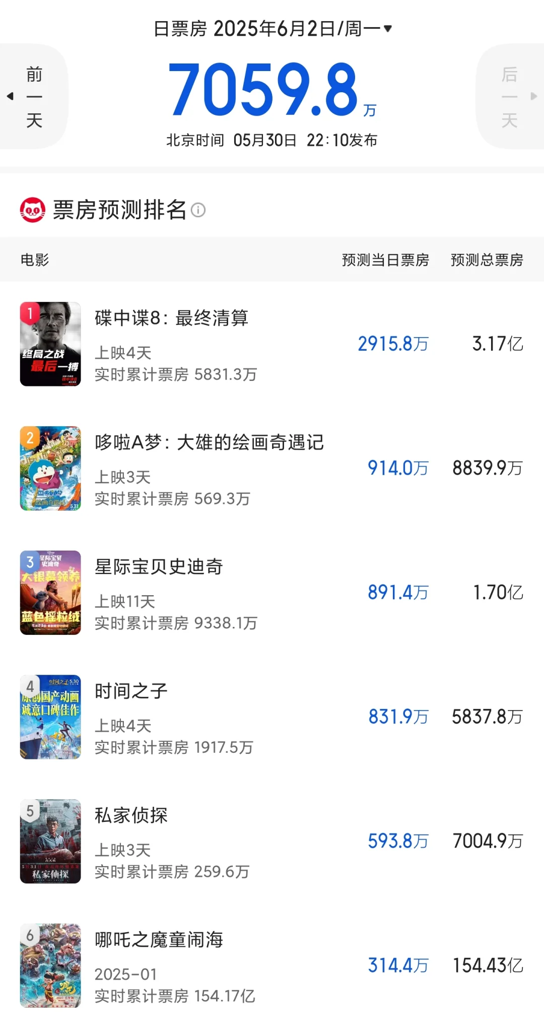 端午遇上六一!不会有奇迹!端午档票房分析